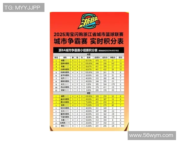 杭州网球队在世界杯预选赛中以74分稳居积分榜首位